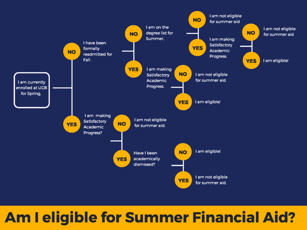 Am I eligible for Summer Financial Aid Flowchart