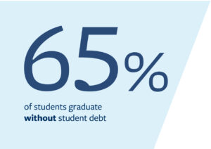 65 percent of students graduate without debt.