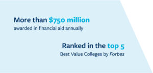 More than 750 Million Students are awarded financial aid annually. UC Berkeley is ranked among the top 5 best value colleges by Forbes. 