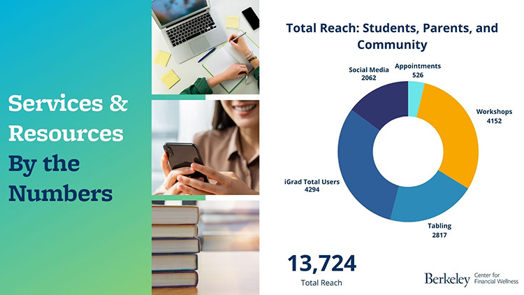 Services & Resources By the Numbers - Total Reach: Students, Parents, and Community